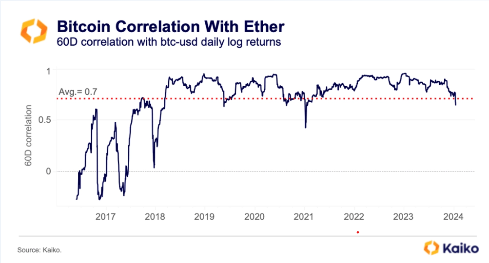 Crypto Correlation Tool - Blockchaincenter