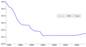 Chinese Yuan to US Dollar Exchange Rate