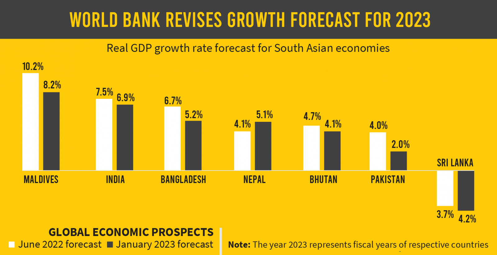 Global Economic Prospects