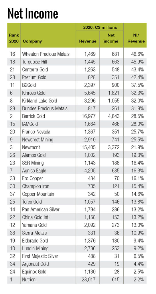 Largest mining companies by market cap