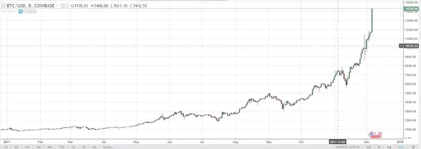 Bitcoin’s price history: to | Bankrate