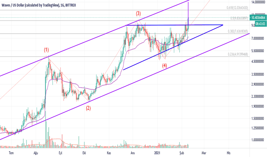 Neutrino Index (XTN) Fiyatı, Grafikler, Piyasa Değeri | CoinMarketCap