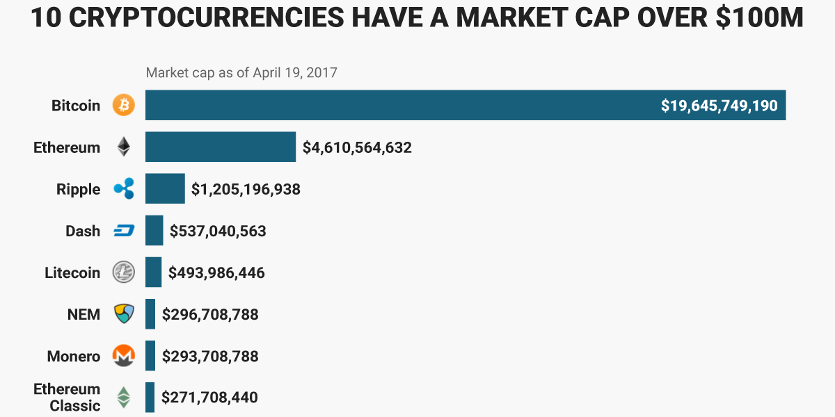 Cryptocurrencies with Highest Market Cap - Yahoo Finance