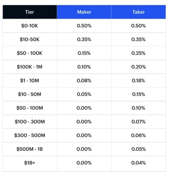 Coinbase Fees Explained [Complete Guide] - Crypto Pro