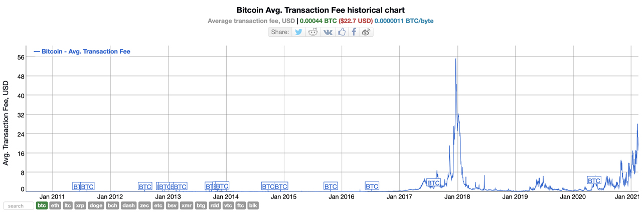 How Much Are Cryptocurrency Exchange Fees?