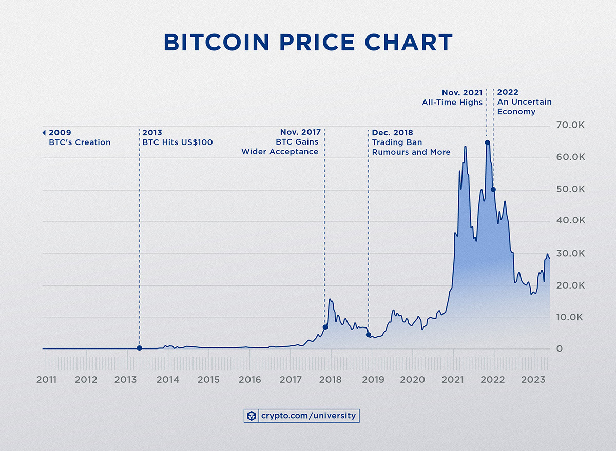 What Was The Price Of Bitcoin In ? - Cryptodesk