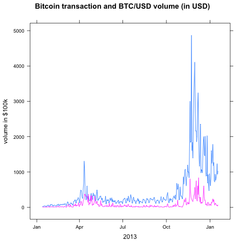 Bitcoin (BTC) statistics - Price, Blocks Count, Difficulty, Hashrate, Value