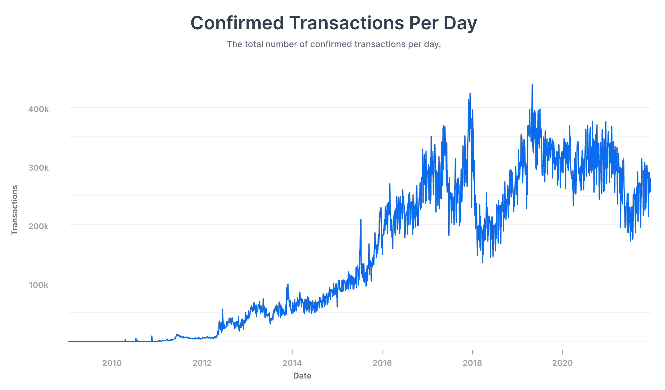 Bitcoin Just Processed More Transactions Than Ever Before - Blockworks