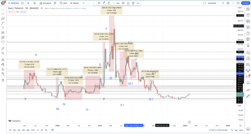 Dash (DASH) live coin price, charts, markets & liquidity