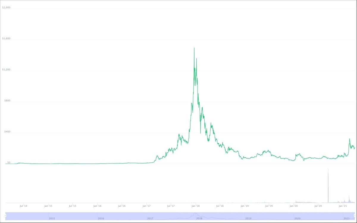 Dash coin price prediction Future of Dash coin - Godex Crypto Blog