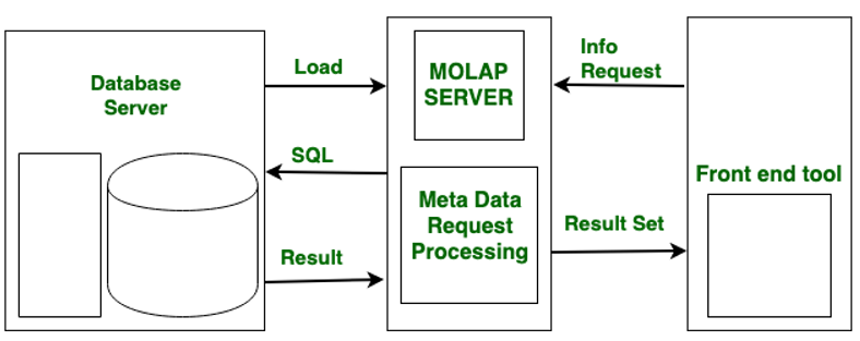 What are OLAP, ROLAP, MOLAP and HOLAP? | Sisense