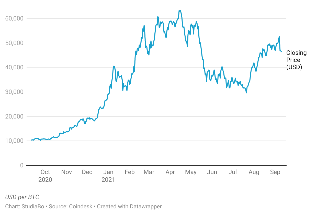 Bitcoin price history Mar 2, | Statista