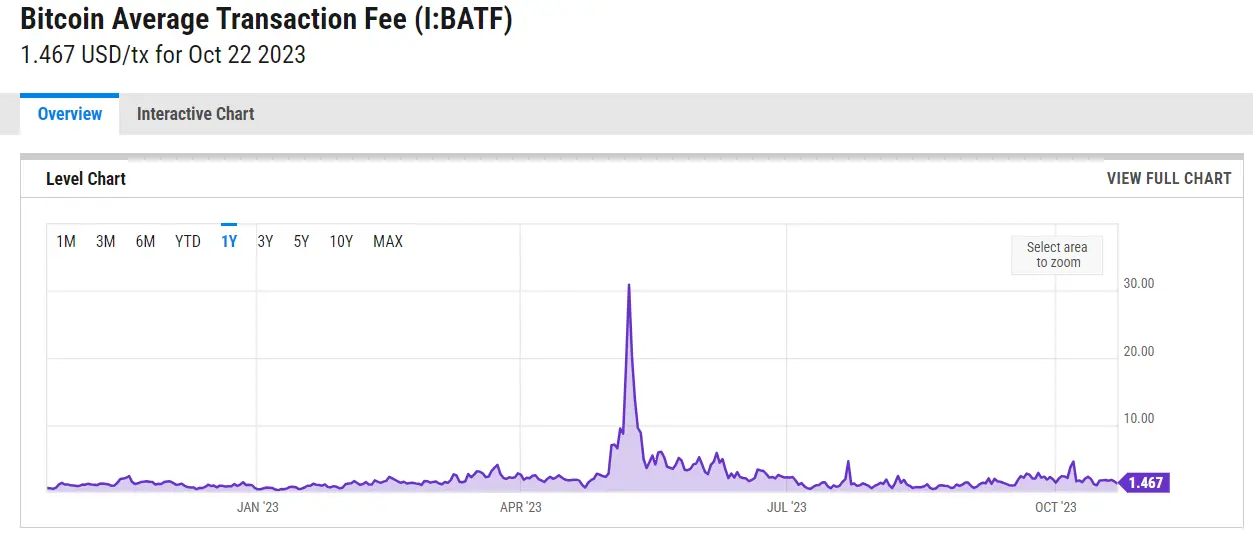 Bitcoin Average Transaction Fee