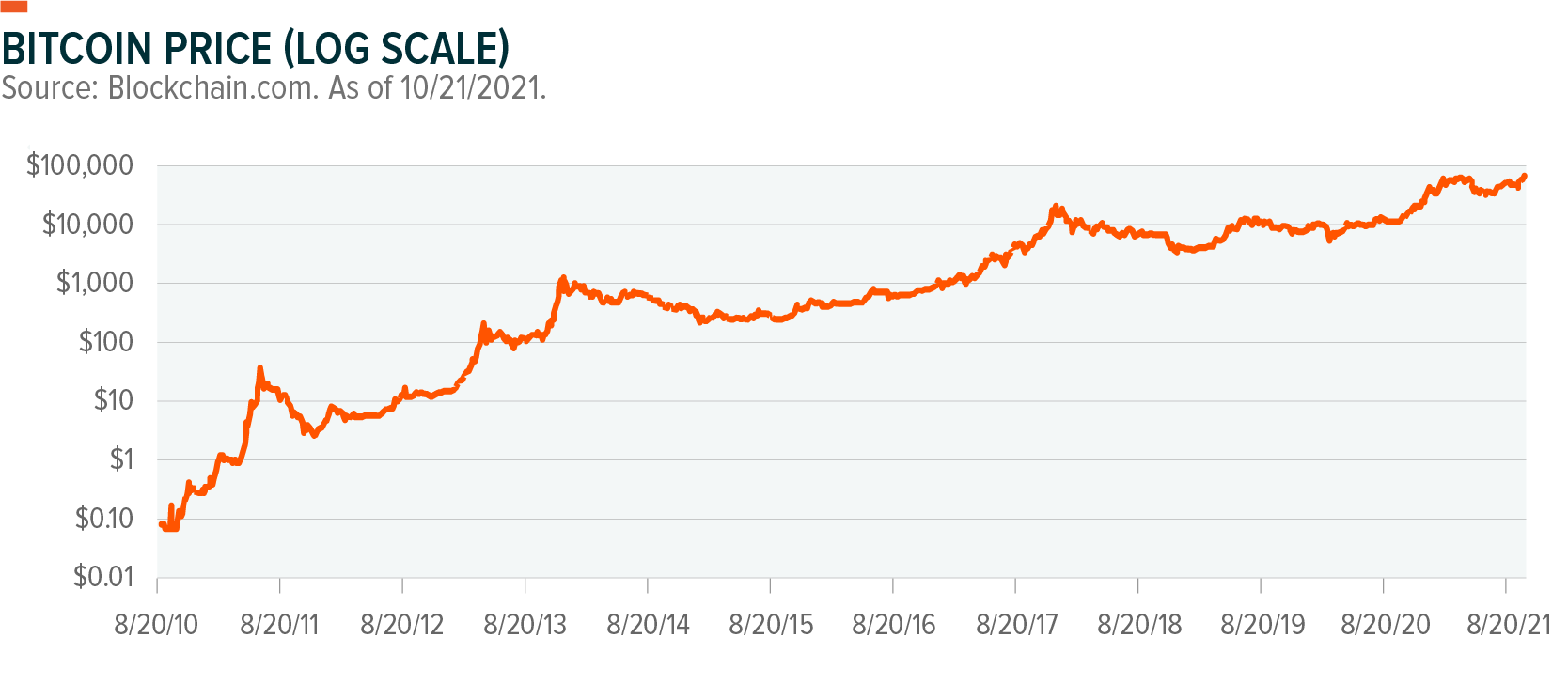 Bitcoin's Price History