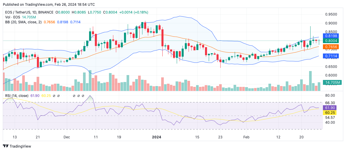 Eos Price Prediction | Is EOS a Good Investment?