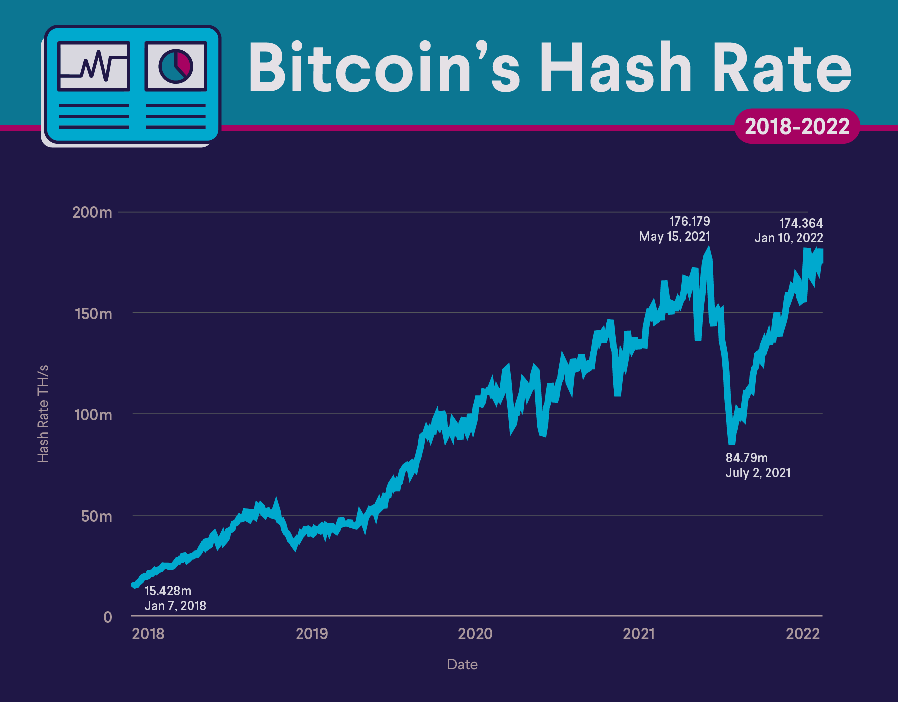 Bitcoin Hashrate Chart