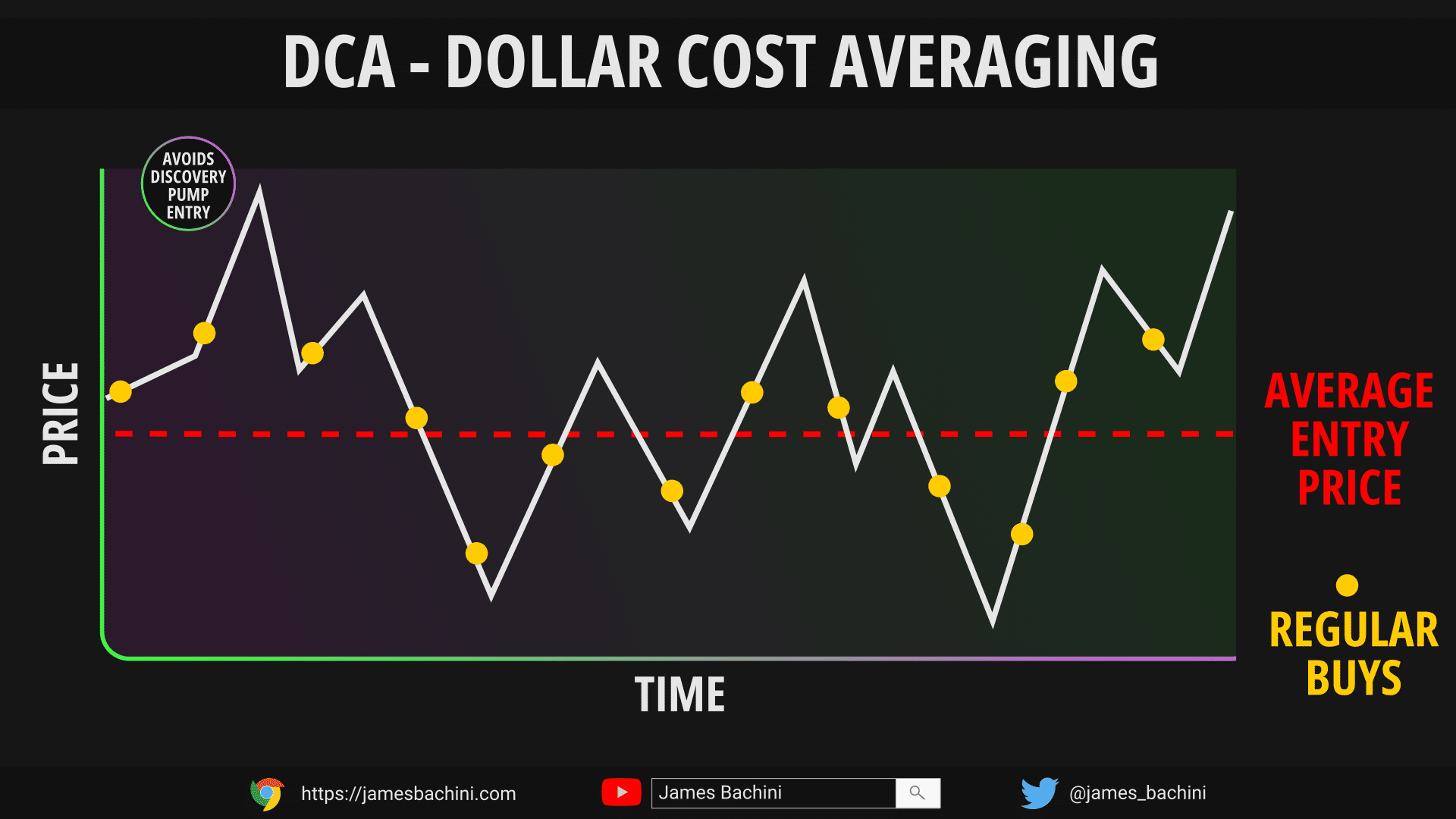 What is Dollar Cost Averaging (DCA)? Definition & Meaning | Crypto Wiki