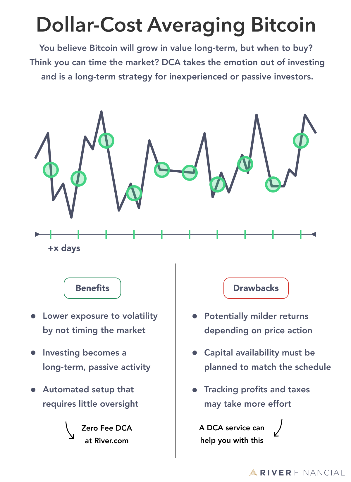 What Is Bitcoin Dollar-Cost Averaging? A Beginner’s Guide