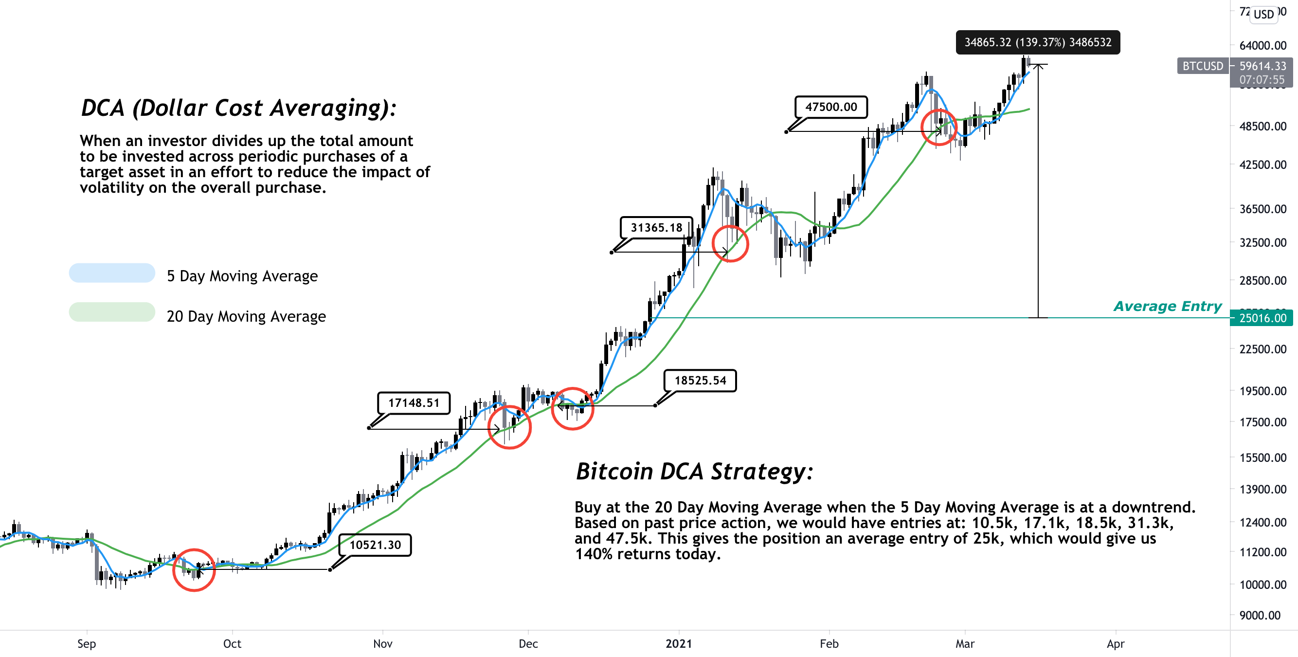 How to implement a Dollar Cost Average (DCA) strategy?