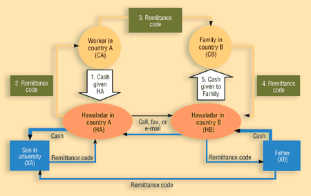 Tale of Money Transfers: From Hawala to One-click Remittances|M2P Fintech Blog