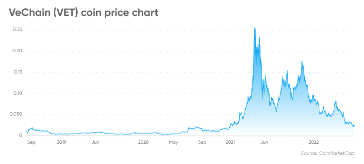 Vechain Price and Chart — VET to USD — TradingView