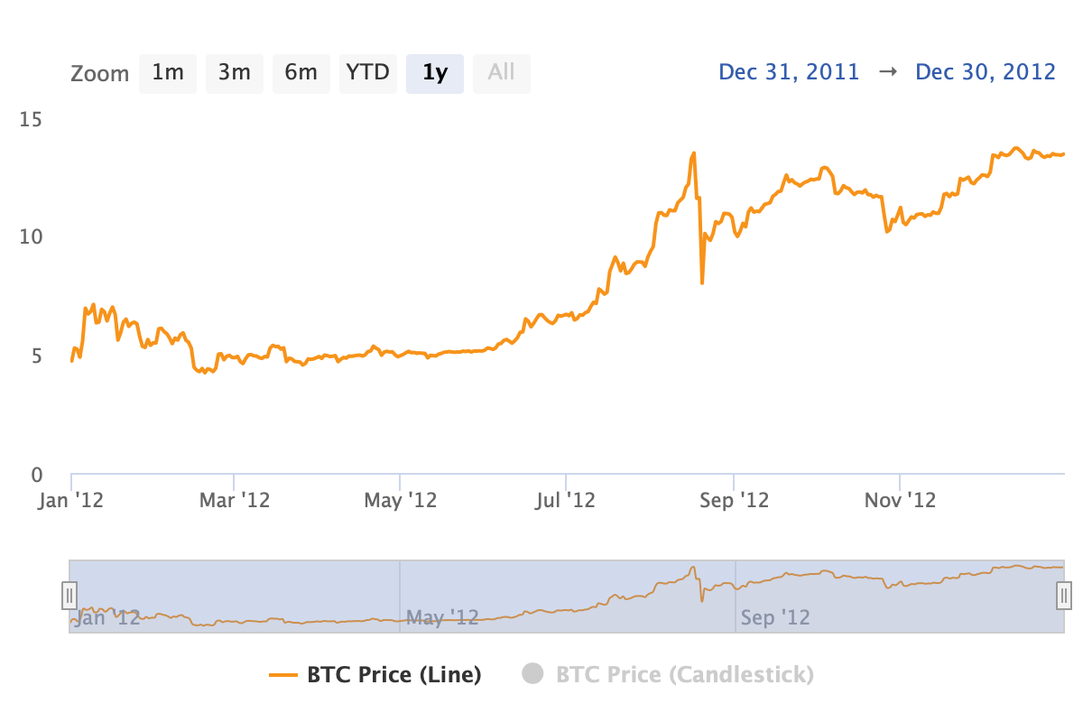 Bitcoins to US Dollars. Convert: BTC in USD [Currency Matrix]