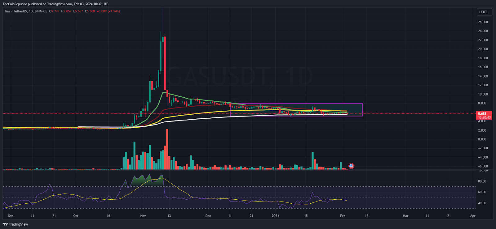 Gas Price Prediction; Will Gas Crypto Price Regain $20 Level?