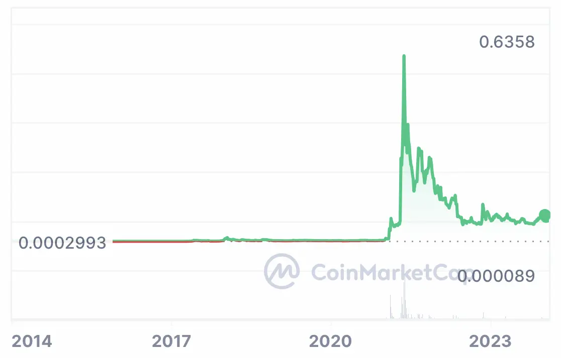 Dogecoin Price | DOGE Price Index and Live Chart - CoinDesk