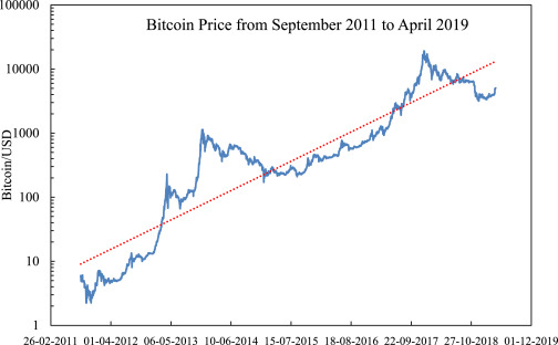 Prediction of Bitcoin Price Using Bi-LSTM Network | IEEE Conference Publication | IEEE Xplore