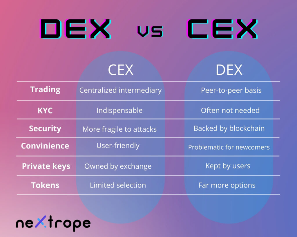 Top 5 Best Decentralized Exchanges To Look For In | Calibraint