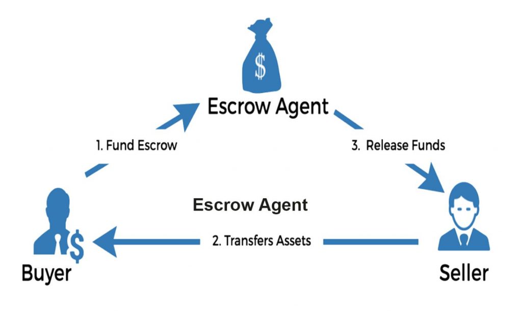 What is bitcoin multisig escrow and how does it work? - Unchained