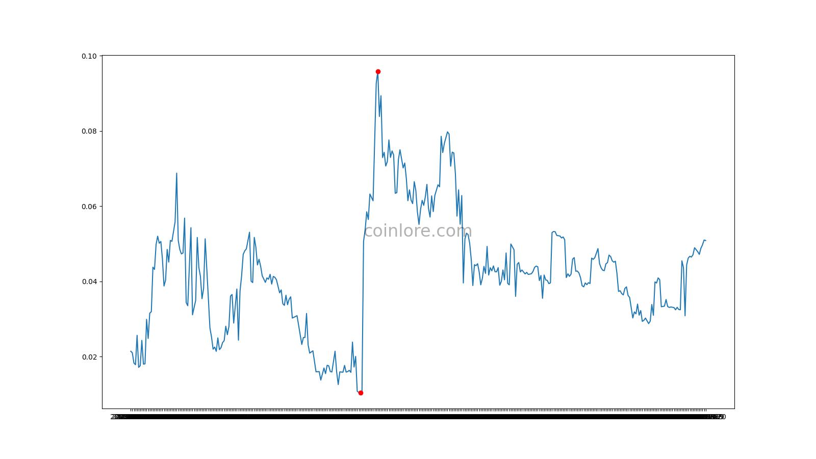 DeepOnion price now, Live ONION price, marketcap, chart, and info | CoinCarp