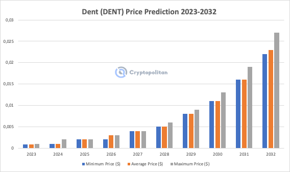 Dent Price Today - DENT Price Chart & Market Cap | CoinCodex