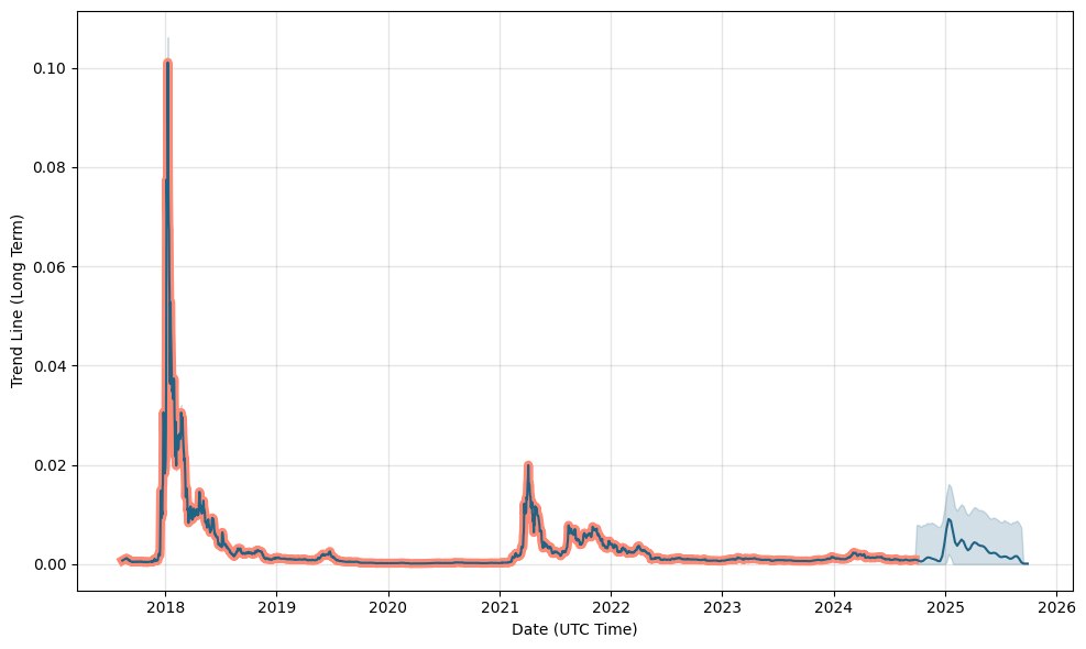 Dent Price Predictions What will Dent be worth in ? | bitcoinlog.fun