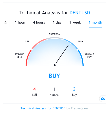 Dent Price Prediction: Can DENT Reach $1?