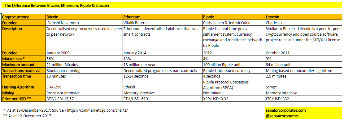 The Difference Between Bitcoin And Ethereum, Simplified () - Athena Alpha