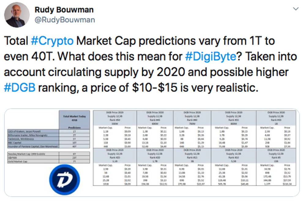 DigiByte (DGB) Price Prediction , – | CoinCodex