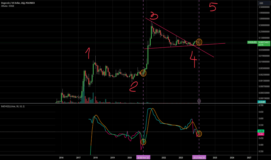 График сложности Dogecoin — Blockchair