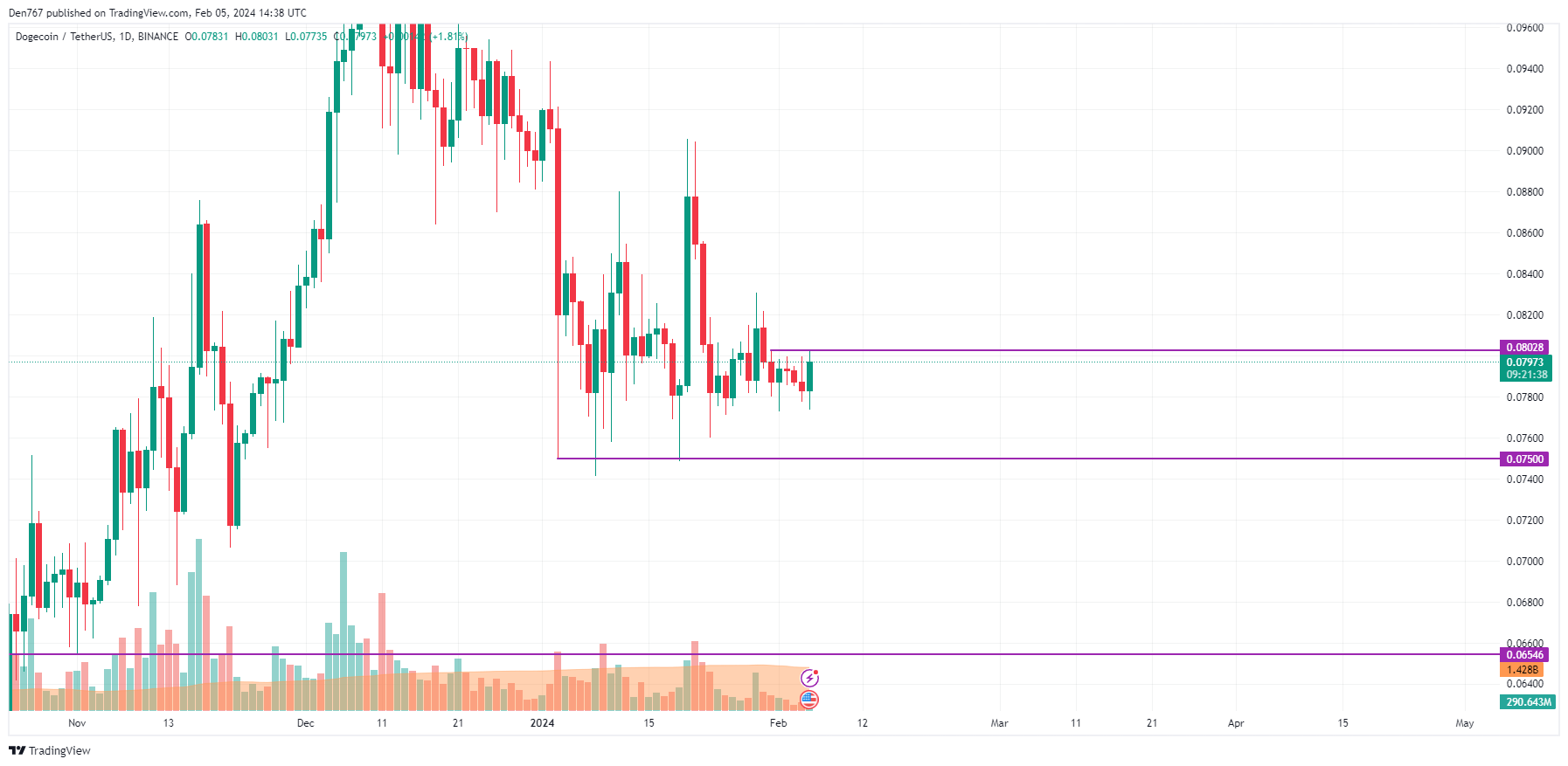 Dogecoin Price | DOGE Price index, Live chart & Market cap | OKX