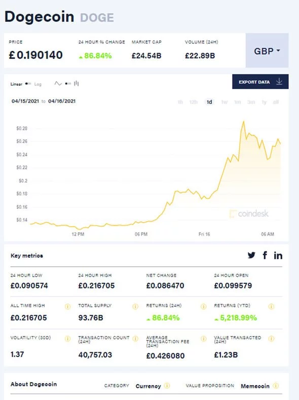 Dogecoin Price Prediction: New Altcoin Has Already Done A 17x, Where Next?