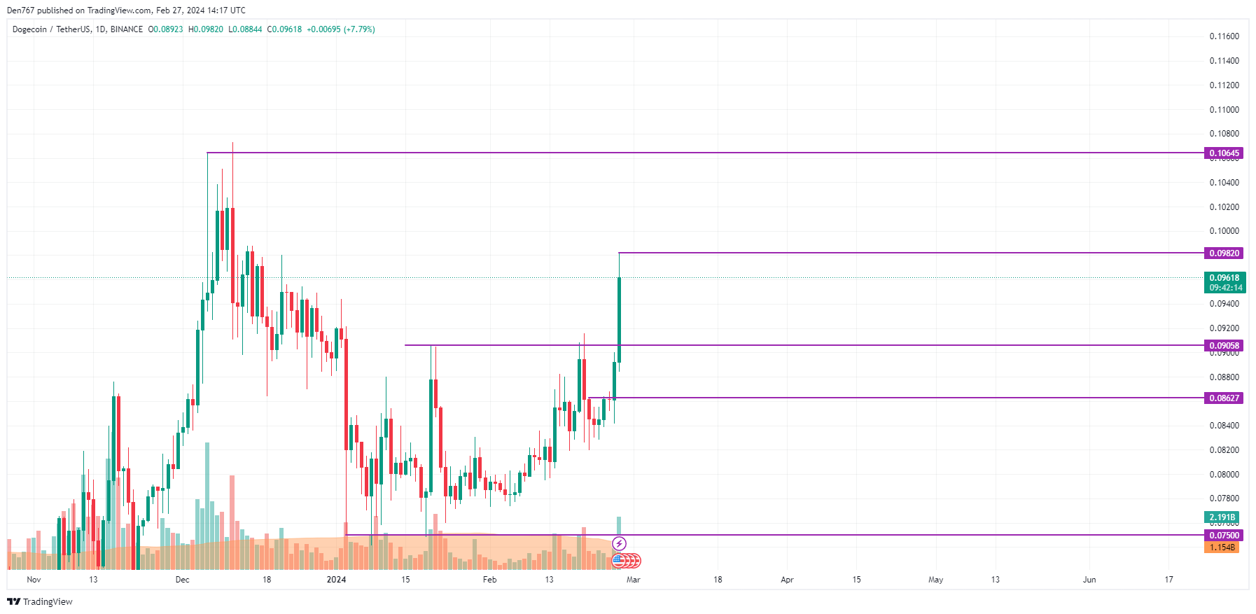 Dogecoin Price History Chart - All DOGE Historical Data