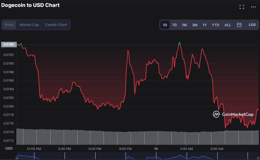 Convert DOGE to USD ( Dogecoin to United States Dollar)