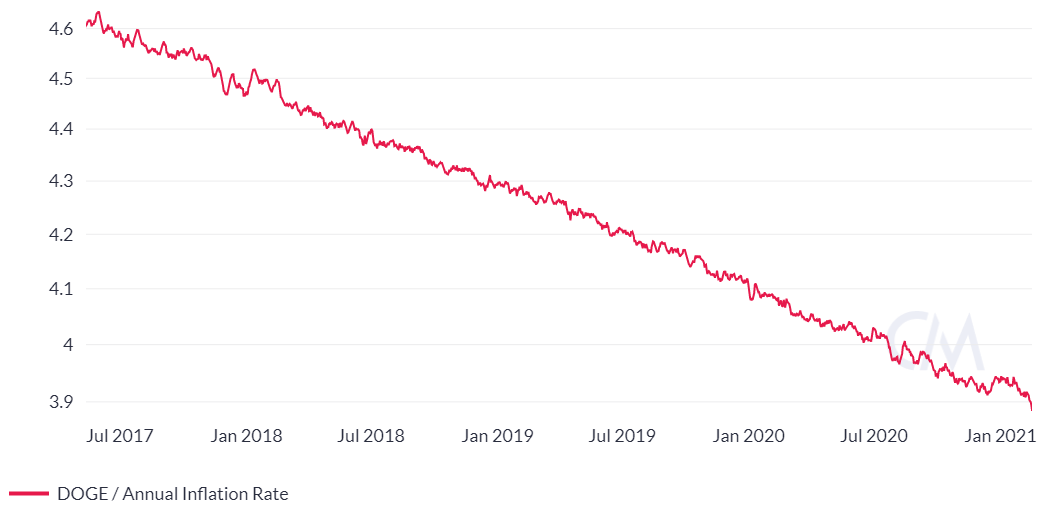 Dogecoin to allow annual inflation of 5 billion coins each year, forever | Ars Technica