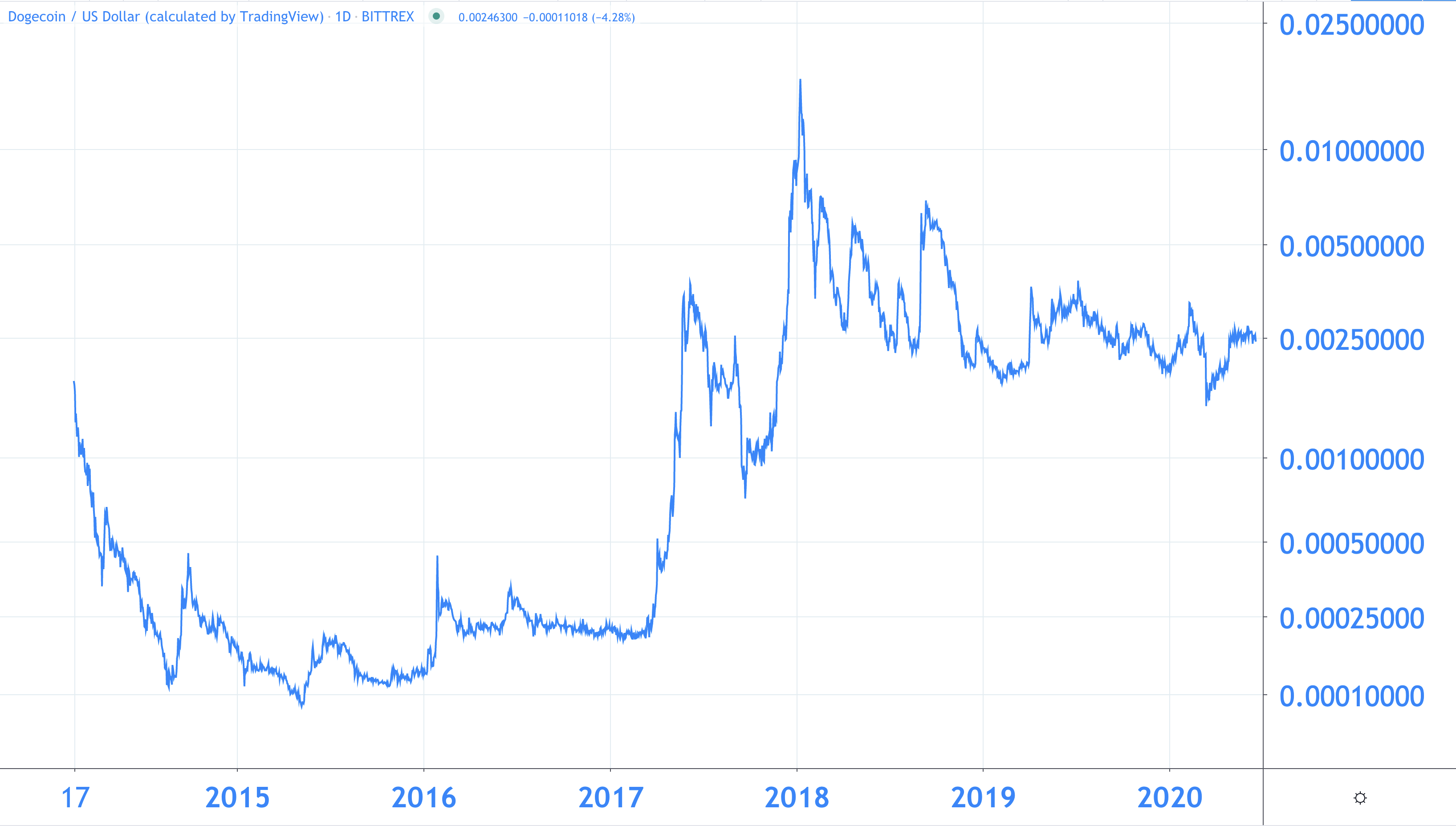 Dogecoin Price and Chart — DOGEUSD — TradingView