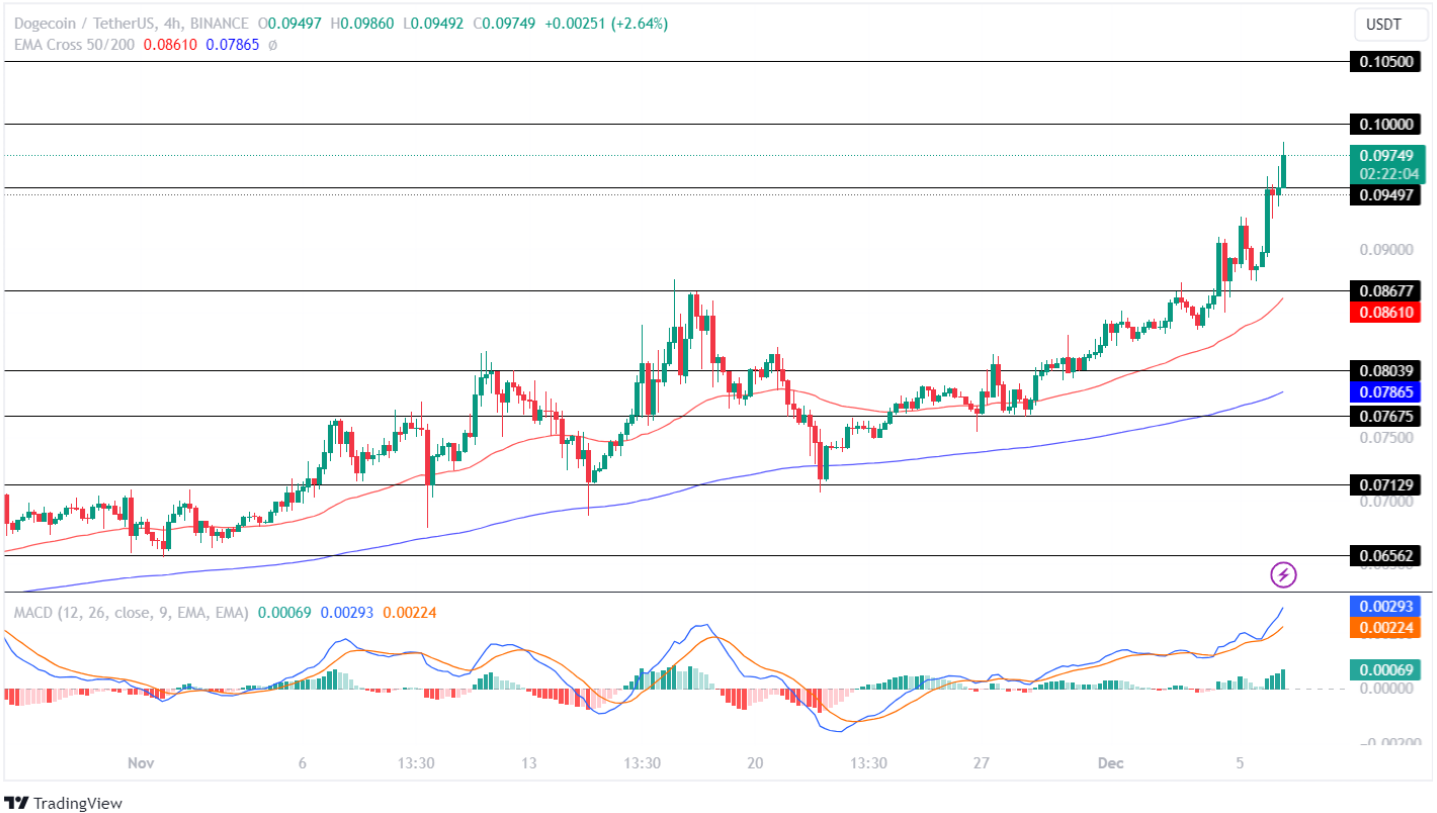 Why Is Dogecoin Up While Most Other Cryptos Are Down?