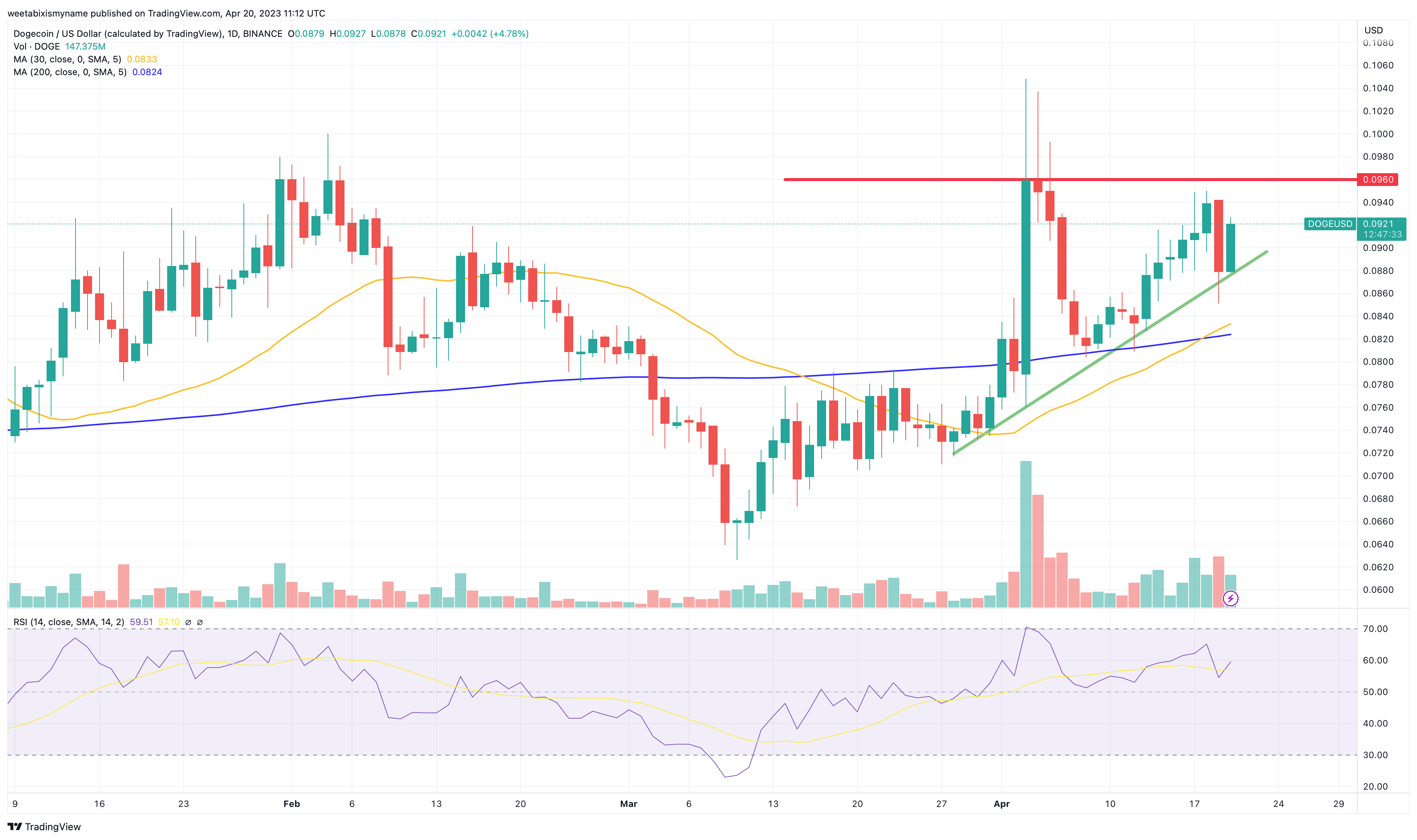 Dogecoin Price Prediction for Tomorrow, Week, Month, Year, & 