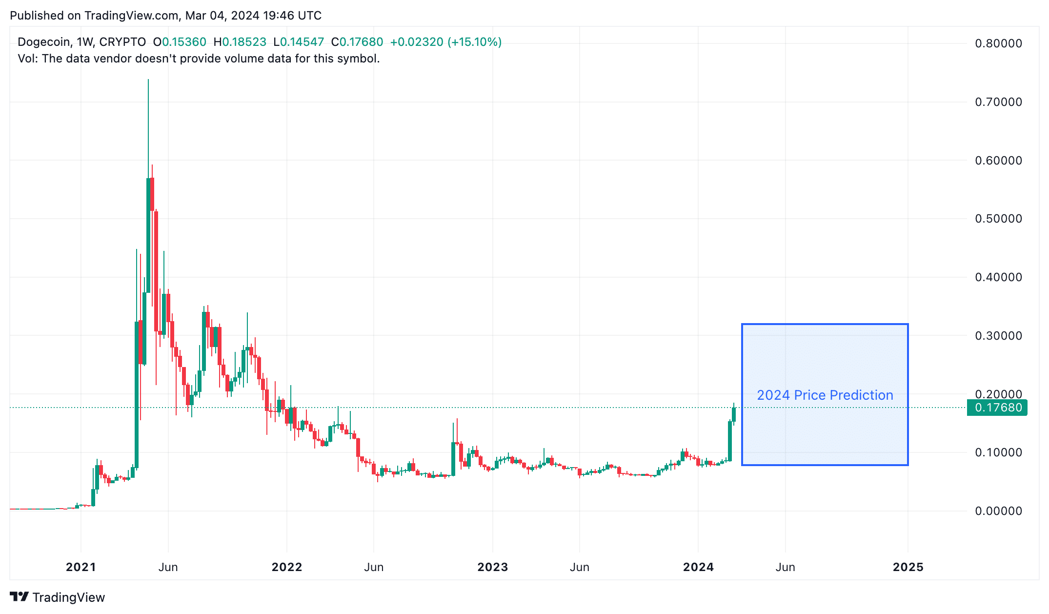 DOGE/BTC Conversion: Transform Dogecoin to Bitcoin | Bitsgap