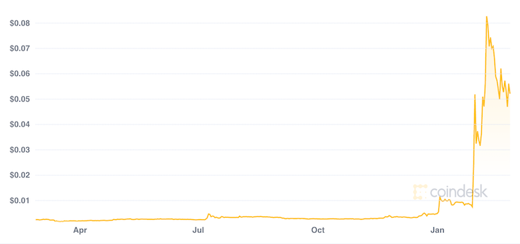 Dogecoin Poised For Bullish Breakout, 30% Rally Predicted?