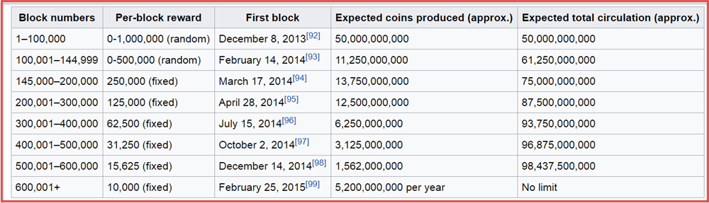 Random In Pieces: A Little Dogecoin History | f2pool