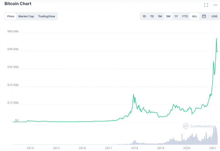 Dogecoin vs Bitcoin: Comparing the Titans of Cryptocurrency - FasterCapital